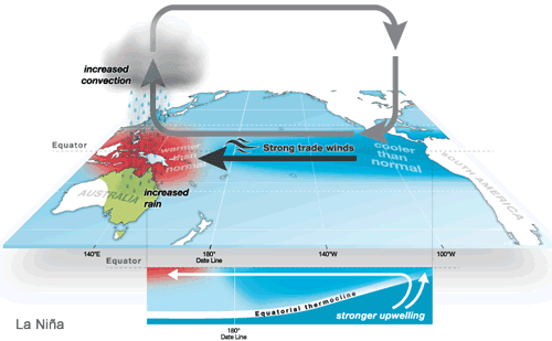 la nina